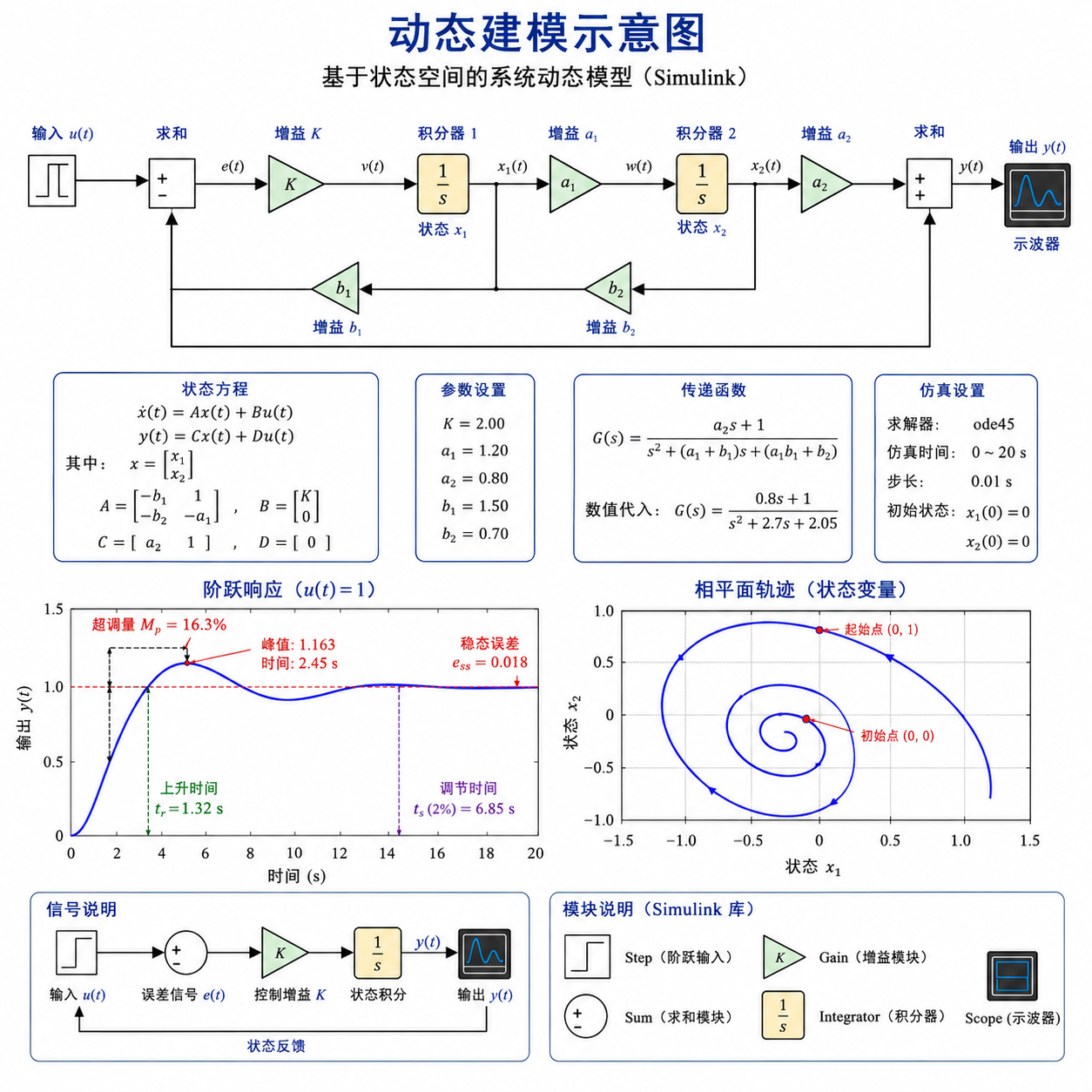 动态建模示意图