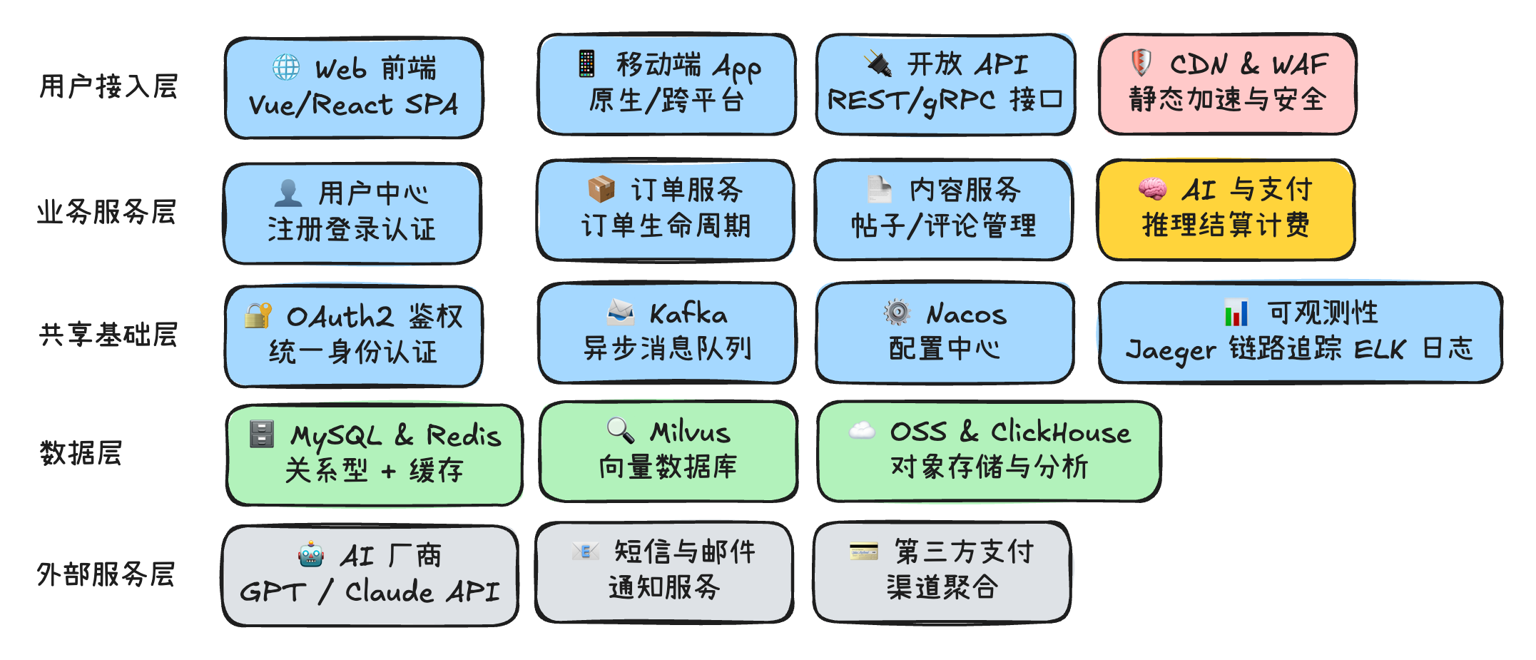 智能架构图示例