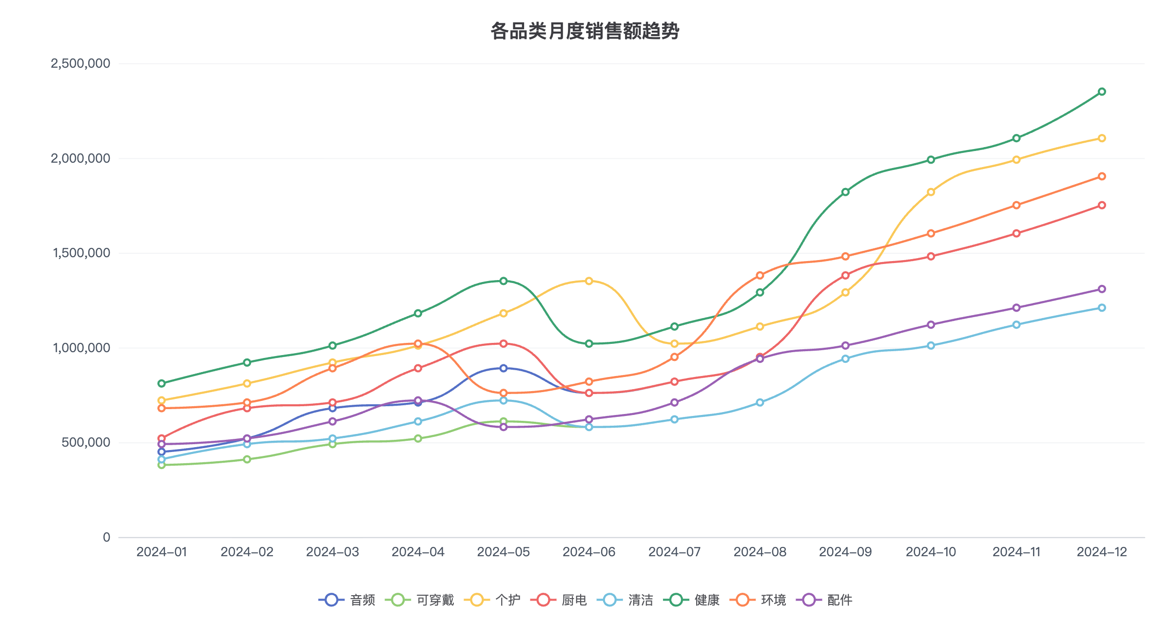 智能图表示例